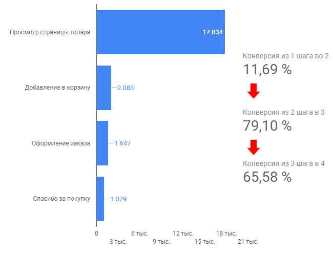Как визуализировать воронку продаж в Google Data Studio