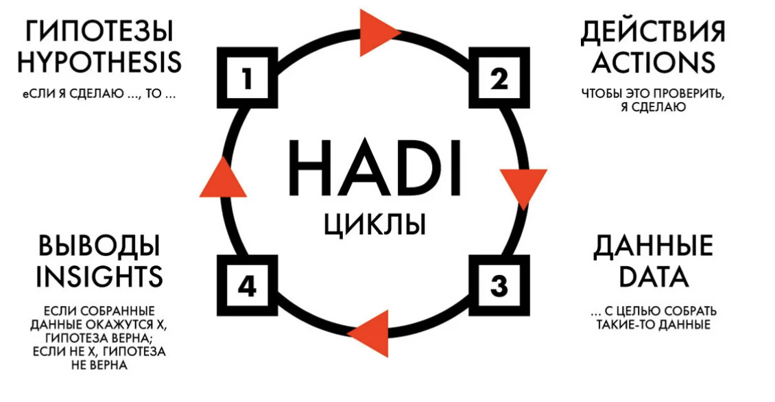 Основы: что такое HADI-циклы?