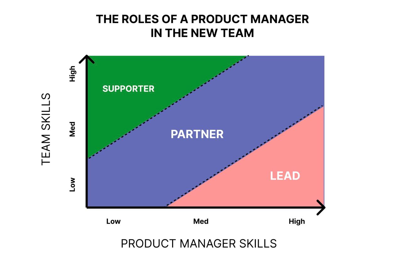 The roles of a product manager in the new team