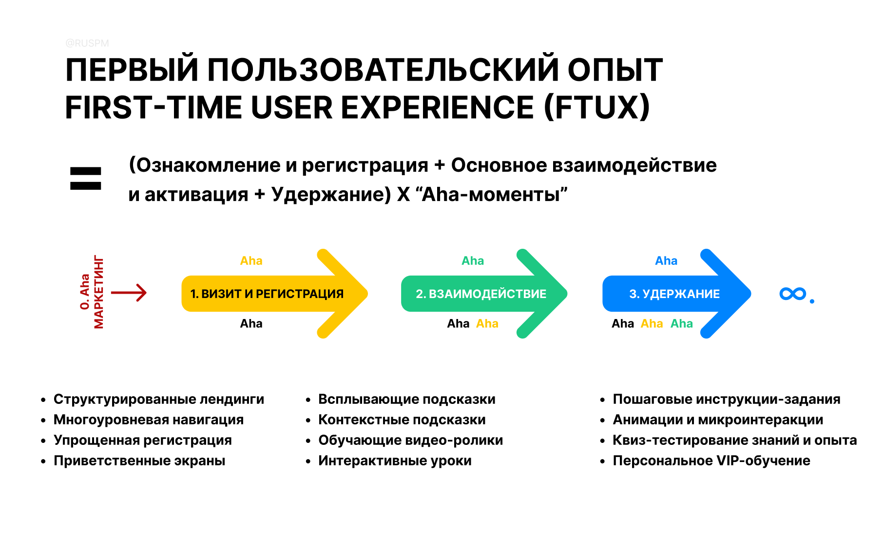 Первый пользовательский опыт или First-Time User Experience (FTUX)