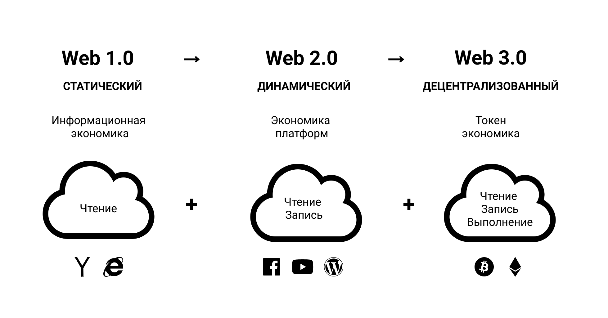 Web 3.0 или куда идёт Интернет